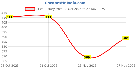 flipkart.com anand Men Slim Fit Solid Mandarin Collar Casual Shirt anand Price History Graph from 28 Oct 2025 to 27 Nov 2025