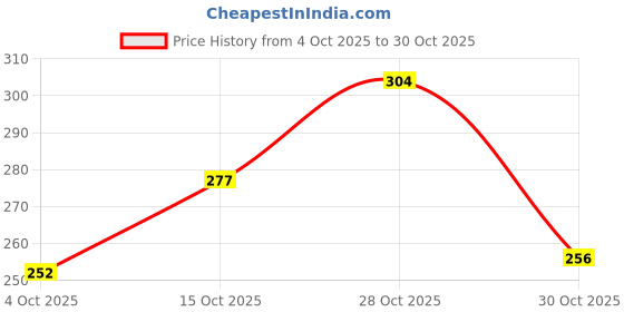flipkart.com fubar Men Slim Fit Solid Mandarin Collar Casual Shirt fubar Price History Graph from 4 Oct 2025 to 28 Oct 2025