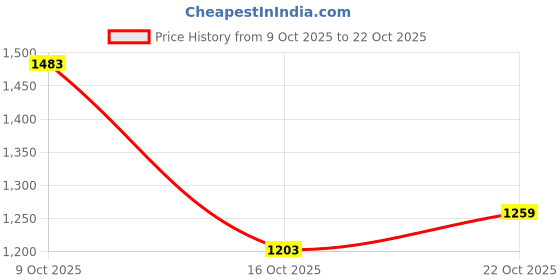 flipkart.com united colors of benetton Men Slim Fit Solid Mandarin Collar Casual Shirt united colors of benetton Price History Graph from 9 Oct 2025 to 22 Oct 2025