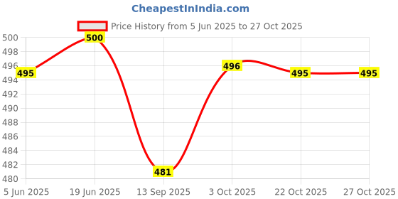 flipkart.com bs blue squad Men Slim Fit Solid Spread Collar Casual Shirt bs blue squad Price History Graph from 5 Jun 2025 to 27 Oct 2025