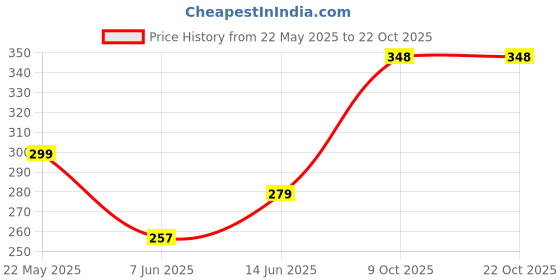 flipkart.com uzmax Men Slim Fit Solid Spread Collar Casual Shirt uzmax Price History Graph from 22 May 2025 to 22 Oct 2025