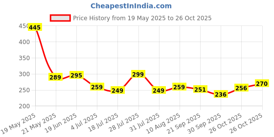 flipkart.com fubar Men Slim Fit Solid Spread Collar Casual Shirt fubar Price History Graph from 19 May 2025 to 26 Oct 2025