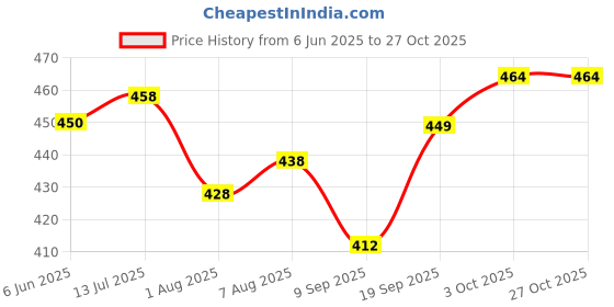 flipkart.com devils fashion Men Slim Fit Solid Spread Collar Casual Shirt devils fashion Price History Graph from 6 Jun 2025 to 27 Oct 2025