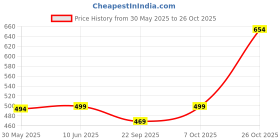 flipkart.com dennis lingo Men Slim Fit Solid Spread Collar Casual Shirt dennis lingo Price History Graph from 30 May 2025 to 26 Oct 2025