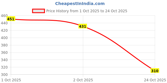 flipkart.com fubar Men Slim Fit Solid Spread Collar Casual Shirt fubar Price History Graph from 1 Oct 2025 to 24 Oct 2025
