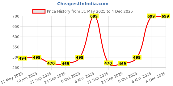 flipkart.com dennis lingo Men Slim Fit Solid Spread Collar Casual Shirt dennis lingo Price History Graph from 31 May 2025 to 3 Dec 2025