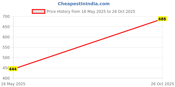 flipkart.com dennis lingo Men Slim Fit Solid Spread Collar Casual Shirt dennis lingo Price History Graph from 16 May 2025 to 26 Oct 2025