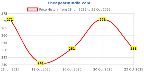 flipkart.com shirtzone Men Slim Fit Solid Spread Collar Casual Shirt shirtzone Price History Graph from 28 Jun 2025 to 23 Oct 2025