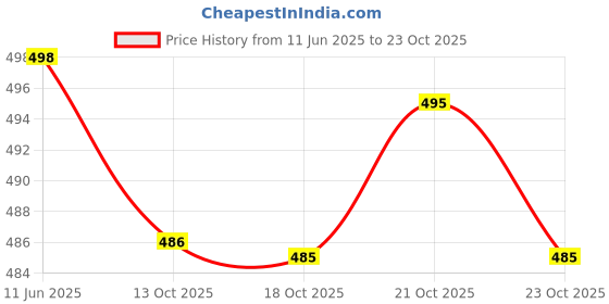 flipkart.com bs blue squad Men Slim Fit Solid Spread Collar Casual Shirt bs blue squad Price History Graph from 11 Jun 2025 to 23 Oct 2025