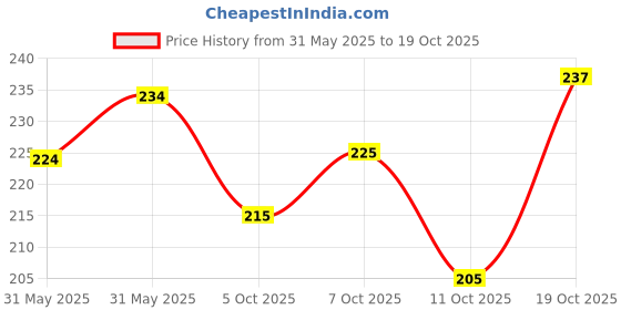 flipkart.com combraided Men Slim Fit Solid Spread Collar Casual Shirt combraided Price History Graph from 31 May 2025 to 19 Oct 2025
