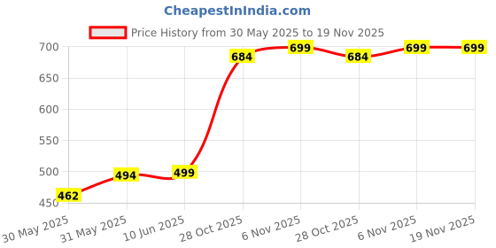 flipkart.com dennis lingo Men Slim Fit Solid Spread Collar Casual Shirt dennis lingo Price History Graph from 30 May 2025 to 18 Nov 2025