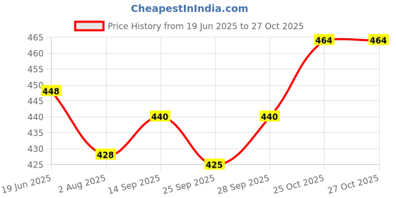 flipkart.com devils fashion Men Slim Fit Solid Spread Collar Casual Shirt devils fashion Price History Graph from 19 Jun 2025 to 26 Oct 2025