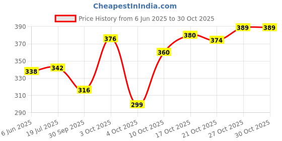 flipkart.com mildin Men Slim Fit Solid Spread Collar Casual Shirt mildin Price History Graph from 6 Jun 2025 to 29 Oct 2025