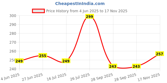 flipkart.com fubar Men Slim Fit Solid Spread Collar Casual Shirt fubar Price History Graph from 4 Jun 2025 to 17 Nov 2025