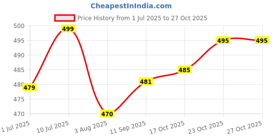 flipkart.com bs blue squad Men Slim Fit Solid Spread Collar Casual Shirt bs blue squad Price History Graph from 1 Jul 2025 to 27 Oct 2025