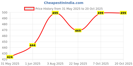 flipkart.com dennis lingo Men Slim Fit Solid Spread Collar Casual Shirt dennis lingo Price History Graph from 31 May 2025 to 20 Oct 2025