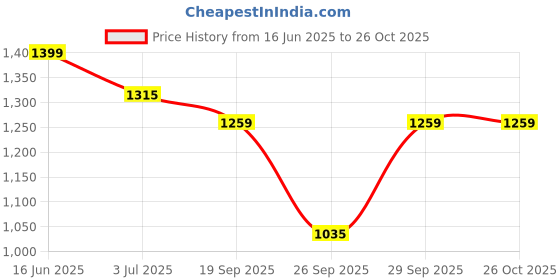 flipkart.com levi's Men Slim Fit Solid Spread Collar Casual Shirt levi's Price History Graph from 16 Jun 2025 to 25 Oct 2025