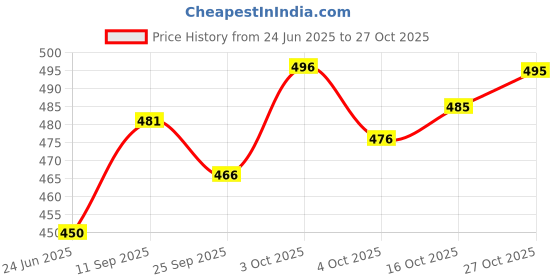 flipkart.com bs blue squad Men Slim Fit Solid Spread Collar Casual Shirt bs blue squad Price History Graph from 24 Jun 2025 to 27 Oct 2025