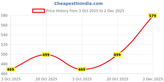 flipkart.com dennis lingo Men Slim Fit Solid Spread Collar Casual Shirt dennis lingo Price History Graph from 3 Oct 2025 to 2 Dec 2025