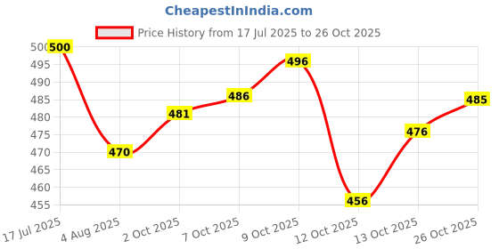 flipkart.com bs blue squad Men Slim Fit Solid Spread Collar Casual Shirt bs blue squad Price History Graph from 17 Jul 2025 to 26 Oct 2025