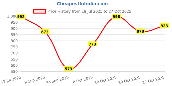 flipkart.com the bear house Men Slim Fit Solid Spread Collar Casual Shirt the bear house Price History Graph from 18 Jul 2025 to 27 Oct 2025