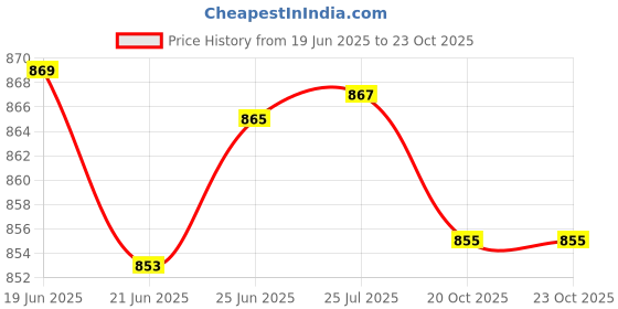 flipkart.com allen cooper Men Slim Fit Solid Spread Collar Casual Shirt allen cooper Price History Graph from 19 Jun 2025 to 22 Oct 2025