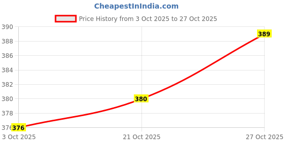 flipkart.com mildin Men Slim Fit Solid Spread Collar Casual Shirt mildin Price History Graph from 3 Oct 2025 to 27 Oct 2025