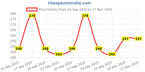 flipkart.com fubar Men Slim Fit Solid Spread Collar Casual Shirt fubar Price History Graph from 10 Sep 2025 to 17 Nov 2025