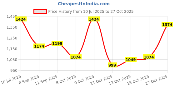 flipkart.com levi's Men Slim Fit Solid Spread Collar Casual Shirt levi's Price History Graph from 10 Jul 2025 to 27 Oct 2025