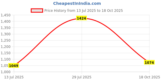 flipkart.com levi's Men Slim Fit Solid Spread Collar Casual Shirt levi's Price History Graph from 13 Jul 2025 to 18 Oct 2025
