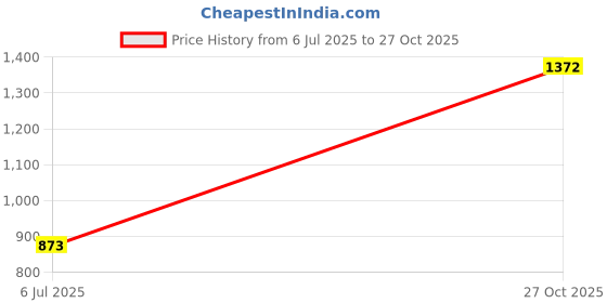 flipkart.com the bear house Men Slim Fit Solid Spread Collar Casual Shirt the bear house Price History Graph from 6 Jul 2025 to 27 Oct 2025