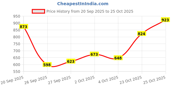 flipkart.com the bear house Men Slim Fit Solid Spread Collar Casual Shirt the bear house Price History Graph from 20 Sep 2025 to 25 Oct 2025