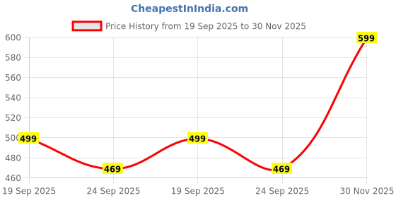 flipkart.com dennis lingo Men Slim Fit Solid Spread Collar Casual Shirt dennis lingo Price History Graph from 19 Sep 2025 to 30 Nov 2025