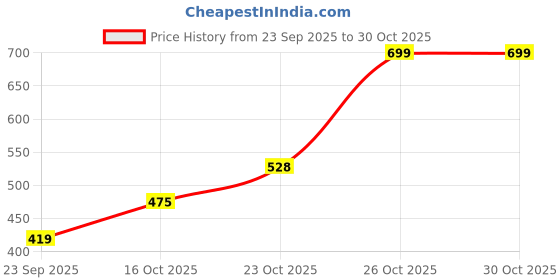 flipkart.com the indian garage co. Men Slim Fit Solid Spread Collar Casual Shirt the indian garage co. Price History Graph from 23 Sep 2025 to 29 Oct 2025