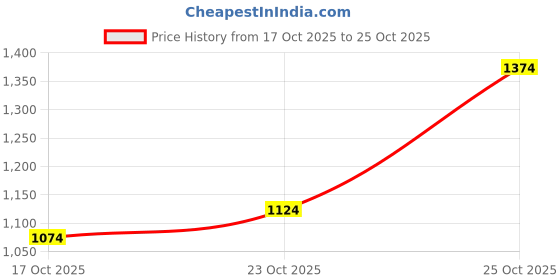 flipkart.com levi's Men Slim Fit Solid Spread Collar Casual Shirt levi's Price History Graph from 17 Oct 2025 to 25 Oct 2025