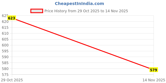 flipkart.com dennis lingo Men Slim Fit Solid Spread Collar Casual Shirt dennis lingo Price History Graph from 29 Oct 2025 to 14 Nov 2025