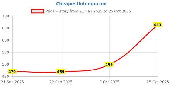 flipkart.com dennis lingo Men Slim Fit Solid Spread Collar Casual Shirt dennis lingo Price History Graph from 21 Sep 2025 to 25 Oct 2025