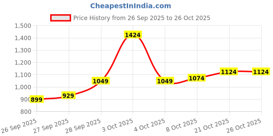flipkart.com levi's Men Slim Fit Solid Spread Collar Casual Shirt levi's Price History Graph from 26 Sep 2025 to 26 Oct 2025
