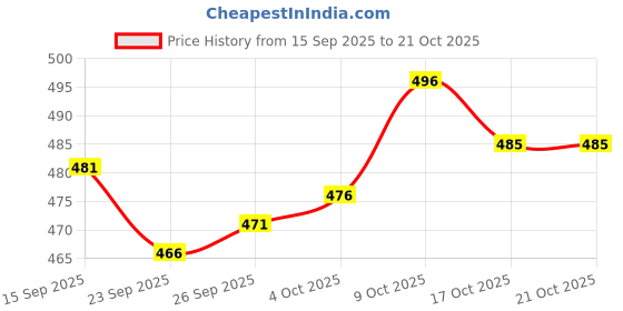 flipkart.com bs blue squad Men Slim Fit Solid Spread Collar Casual Shirt bs blue squad Price History Graph from 15 Sep 2025 to 21 Oct 2025