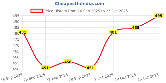 flipkart.com bs blue squad Men Slim Fit Solid Spread Collar Casual Shirt bs blue squad Price History Graph from 16 Sep 2025 to 23 Oct 2025