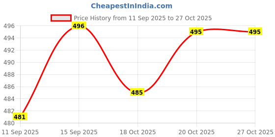 flipkart.com bs blue squad Men Slim Fit Solid Spread Collar Casual Shirt bs blue squad Price History Graph from 11 Sep 2025 to 27 Oct 2025