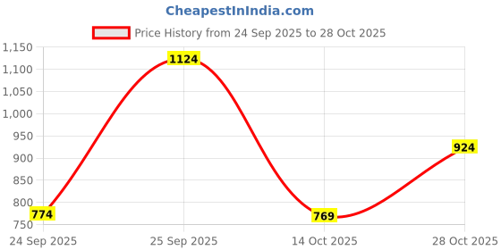 flipkart.com mufti Men Slim Fit Solid Spread Collar Casual Shirt mufti Price History Graph from 24 Sep 2025 to 28 Oct 2025