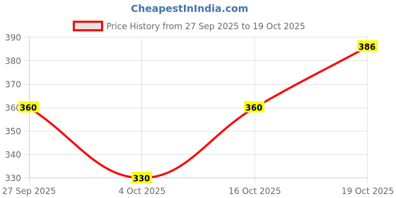 flipkart.com stoneberg Men Slim Fit Solid Spread Collar Casual Shirt stoneberg Price History Graph from 27 Sep 2025 to 19 Oct 2025