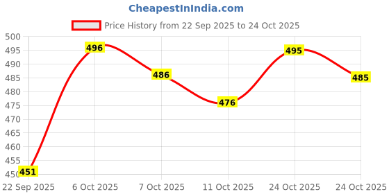 flipkart.com bs blue squad Men Slim Fit Solid Spread Collar Casual Shirt bs blue squad Price History Graph from 22 Sep 2025 to 24 Oct 2025