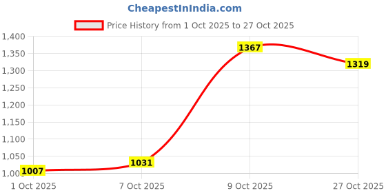 flipkart.com levi's Men Slim Fit Solid Spread Collar Casual Shirt levi's Price History Graph from 1 Oct 2025 to 27 Oct 2025