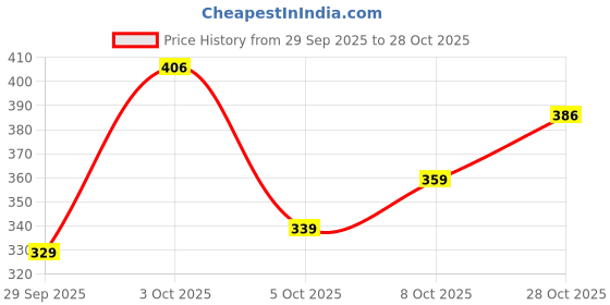 flipkart.com highlander Men Slim Fit Solid Spread Collar Casual Shirt highlander Price History Graph from 29 Sep 2025 to 28 Oct 2025