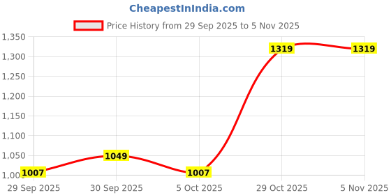 flipkart.com levi's Men Slim Fit Solid Spread Collar Casual Shirt levi's Price History Graph from 29 Sep 2025 to 1 Nov 2025