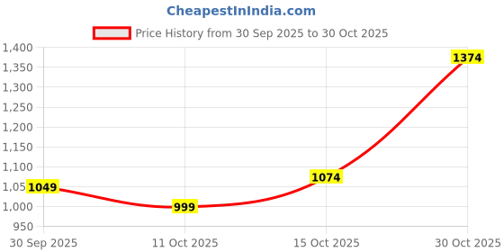 flipkart.com levi's Men Slim Fit Solid Spread Collar Casual Shirt levi's Price History Graph from 30 Sep 2025 to 30 Oct 2025
