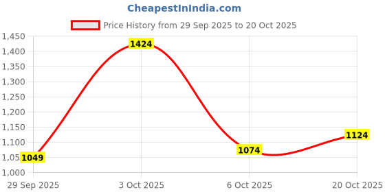 flipkart.com levi's Men Slim Fit Solid Spread Collar Casual Shirt levi's Price History Graph from 29 Sep 2025 to 20 Oct 2025