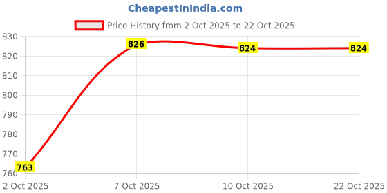 flipkart.com allen cooper Men Slim Fit Solid Spread Collar Casual Shirt allen cooper Price History Graph from 2 Oct 2025 to 21 Oct 2025